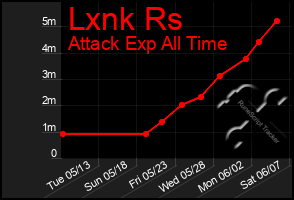 Total Graph of Lxnk Rs