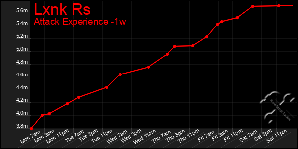 Last 7 Days Graph of Lxnk Rs