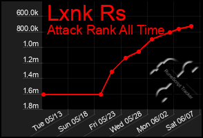 Total Graph of Lxnk Rs