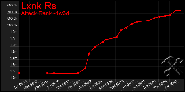 Last 31 Days Graph of Lxnk Rs