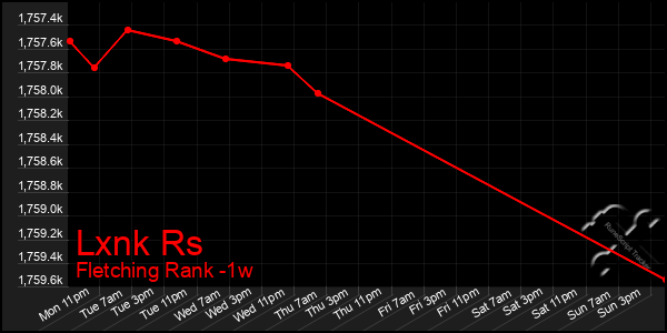 Last 7 Days Graph of Lxnk Rs