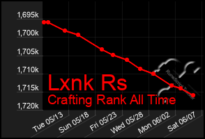 Total Graph of Lxnk Rs