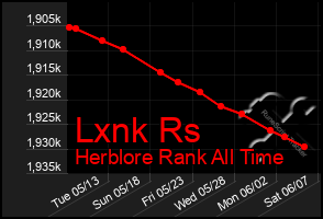 Total Graph of Lxnk Rs