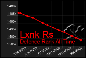 Total Graph of Lxnk Rs