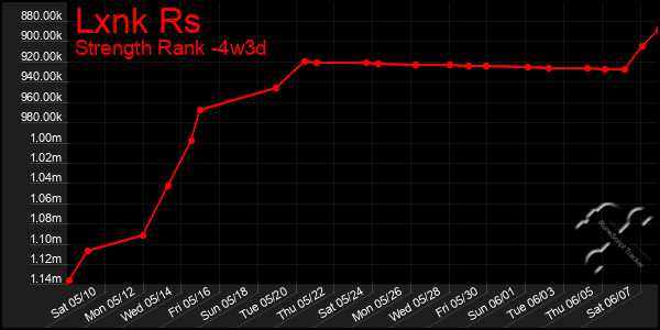 Last 31 Days Graph of Lxnk Rs