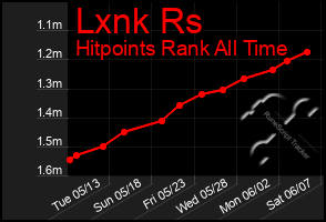 Total Graph of Lxnk Rs