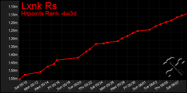 Last 31 Days Graph of Lxnk Rs