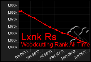Total Graph of Lxnk Rs