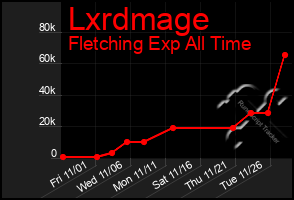 Total Graph of Lxrdmage