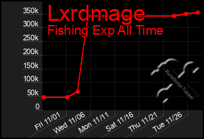 Total Graph of Lxrdmage