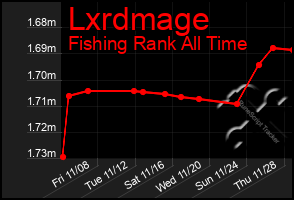 Total Graph of Lxrdmage