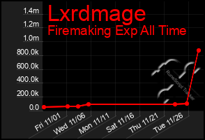 Total Graph of Lxrdmage