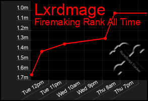 Total Graph of Lxrdmage