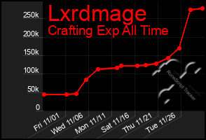 Total Graph of Lxrdmage