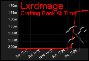 Total Graph of Lxrdmage