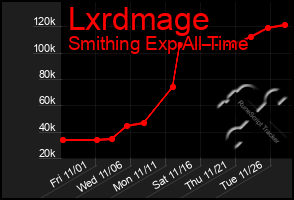 Total Graph of Lxrdmage