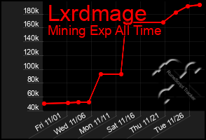 Total Graph of Lxrdmage