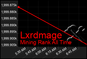 Total Graph of Lxrdmage