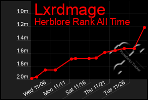 Total Graph of Lxrdmage