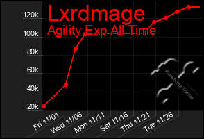 Total Graph of Lxrdmage