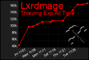 Total Graph of Lxrdmage