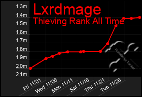 Total Graph of Lxrdmage