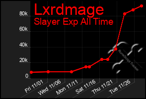 Total Graph of Lxrdmage