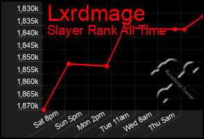 Total Graph of Lxrdmage