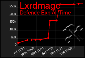 Total Graph of Lxrdmage