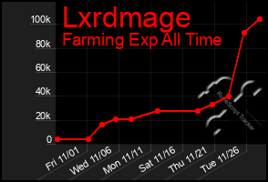 Total Graph of Lxrdmage