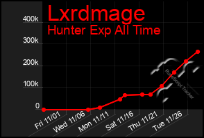 Total Graph of Lxrdmage