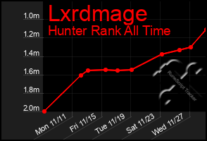 Total Graph of Lxrdmage