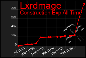 Total Graph of Lxrdmage