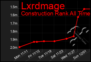 Total Graph of Lxrdmage