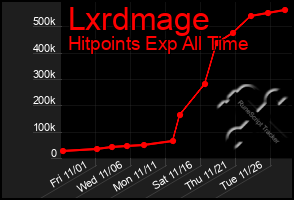 Total Graph of Lxrdmage