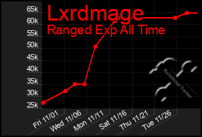 Total Graph of Lxrdmage