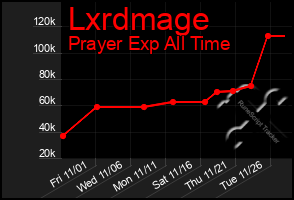 Total Graph of Lxrdmage