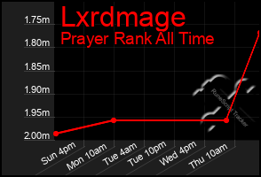 Total Graph of Lxrdmage