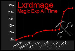 Total Graph of Lxrdmage