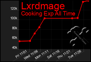 Total Graph of Lxrdmage