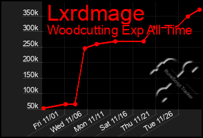 Total Graph of Lxrdmage