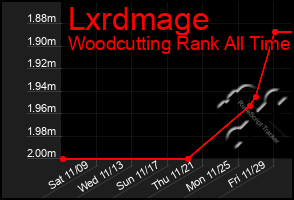 Total Graph of Lxrdmage