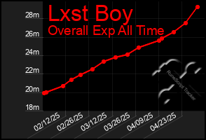 Total Graph of Lxst Boy