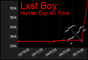 Total Graph of Lxst Boy