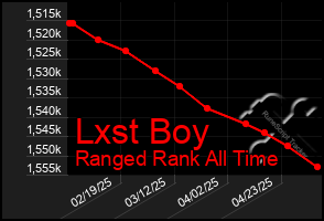 Total Graph of Lxst Boy