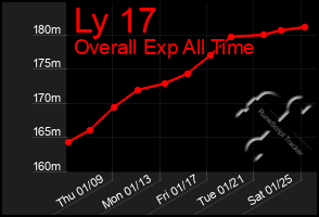 Total Graph of Ly 17