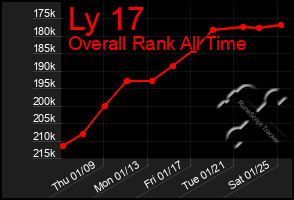 Total Graph of Ly 17