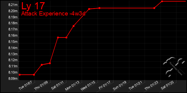 Last 31 Days Graph of Ly 17