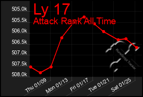 Total Graph of Ly 17