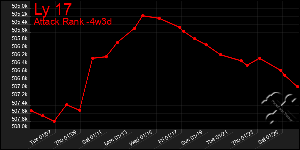 Last 31 Days Graph of Ly 17